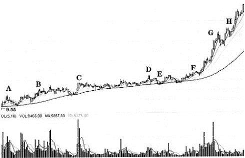 如何知道拉升后抛压大不大_主力控盘特征分析_放量震荡推高与高位横盘