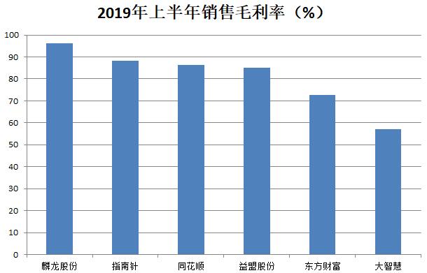 指南针股票软件差异化商业模式_指南针炒股软件_清华基因股票软件上市公司