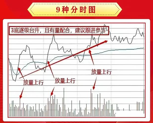 大盘K线技术走势图信号识别_看盘分时走势图信号识别_股票基础知识ppt