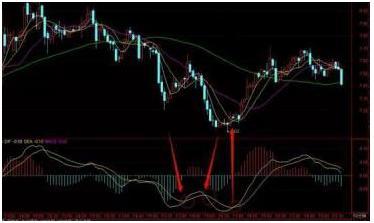 期货入门与技巧_MACD指标使用方法_MACD指标计算公式