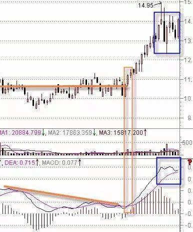 MACD指标计算公式_期货入门与技巧_MACD指标使用方法
