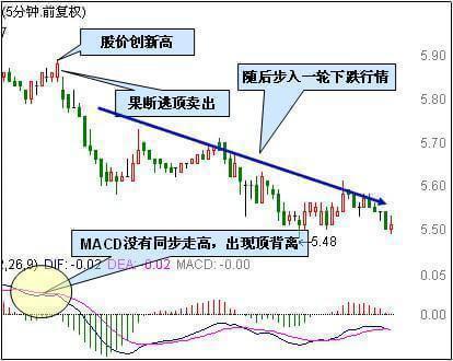 MACD指标使用方法_MACD指标计算公式_期货入门与技巧