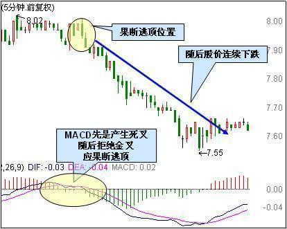 期货入门与技巧_MACD指标计算公式_MACD指标使用方法