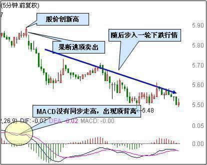 MACD指标使用方法_MACD指标计算公式_期货入门与技巧