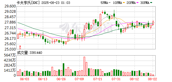 食品零售板块普涨，卡夫亨氏、克罗格评级上调及估值解析