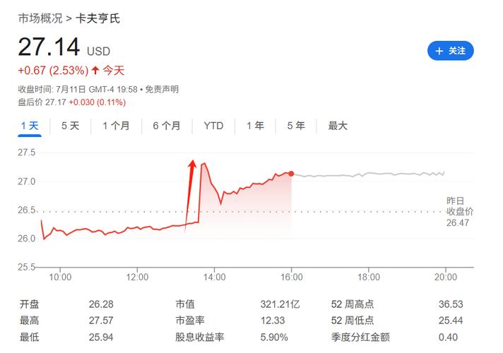 卡夫亨氏股票分析高盛评级_亨氏集团股票_食品零售板块股息率