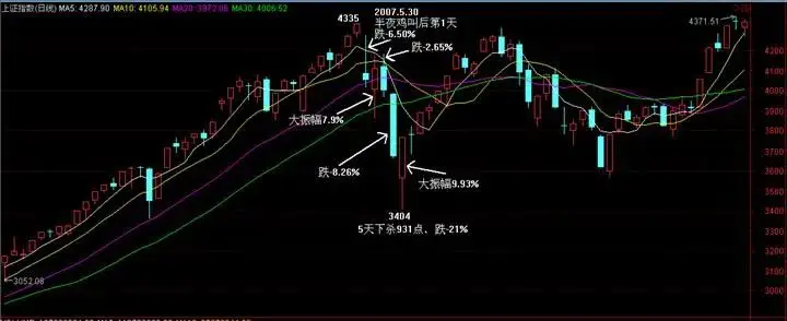 股市16年全年休假表_530股灾 印花税上调 千股跌停