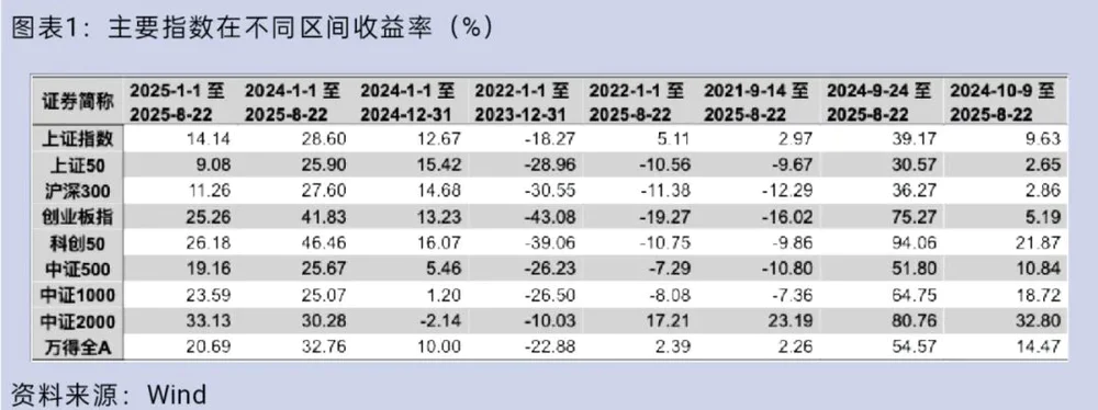 8月沪指突破关键点位创新高，A股总市值首破百万亿