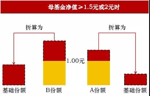 分级基金B类杠杆下折_150023申万进取的无风险套利_分级基金套利策略