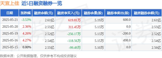 天宜上佳资金流向分析_天宜上佳融资融券数据_天宜上佳股票价格