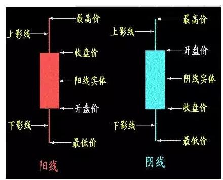 期货入门与技巧_K线图入门教程_K线图各种形态图解