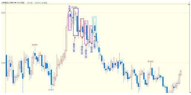 期货入门与技巧_K线图入门教程_K线图各种形态图解