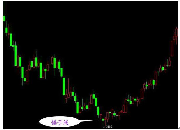 K线图各种形态图解_期货入门与技巧_K线图入门教程