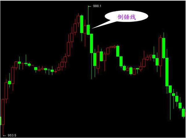 期货入门与技巧_K线图入门教程_K线图各种形态图解