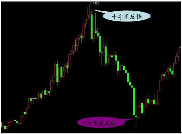 K线图入门教程_期货入门与技巧_K线图各种形态图解