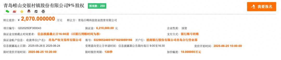 青岛崂山交银村镇银行9%股权挂牌转让，转让底价2070万元！2024年上半年净利润现亏损