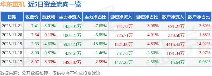 华东重机股价下跌3.01%！主力资金净流出1433万，三季度净利却逆势增长18.25%？