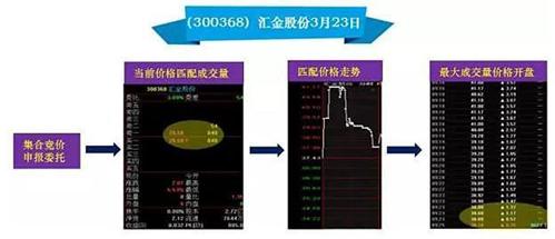 集合竞价实战技巧_股票集合竞价选股方法_尾盘集合竞价能成交吗