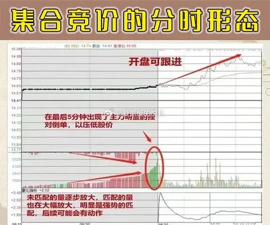 集合竞价实战技巧_股票集合竞价选股方法_尾盘集合竞价能成交吗