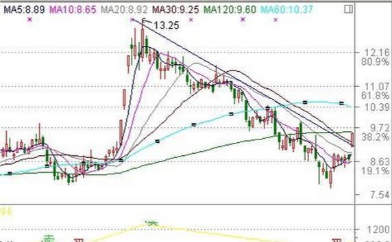 股票集合竞价选股方法_集合竞价实战技巧_尾盘集合竞价能成交吗