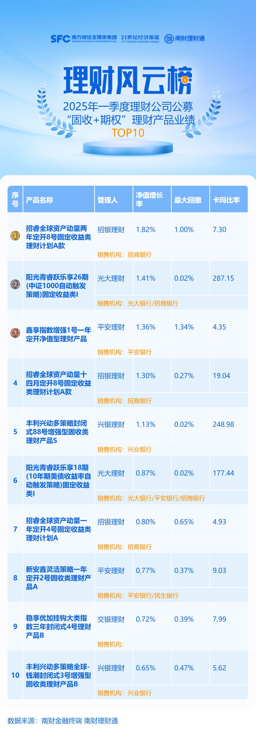 _ 2025年一季度固收+期权理财产品收益 _2025年新股涨停板收益一览表