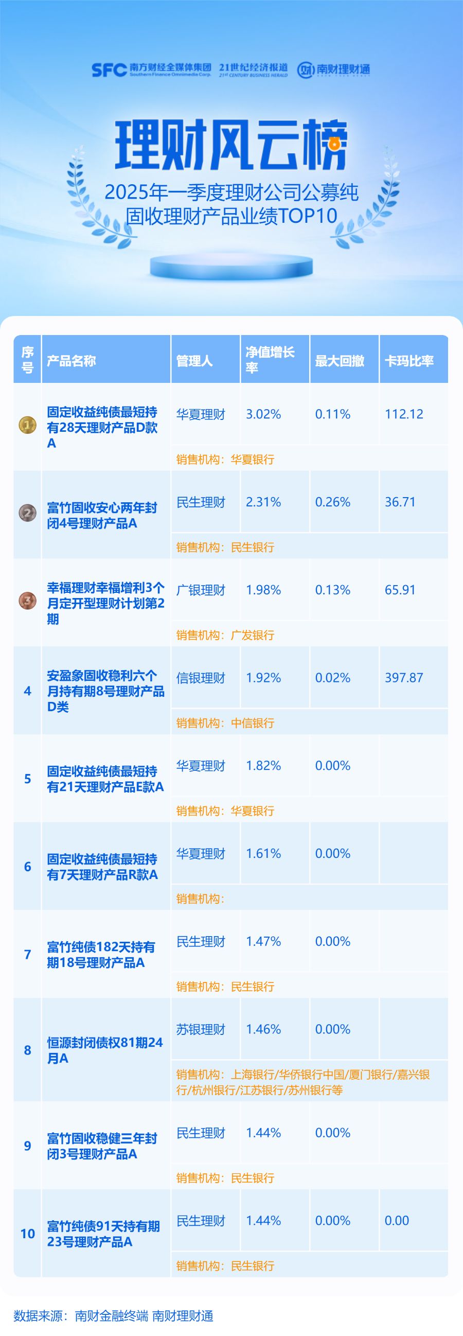  2025年一季度固收+期权理财产品收益 _2025年新股涨停板收益一览表_