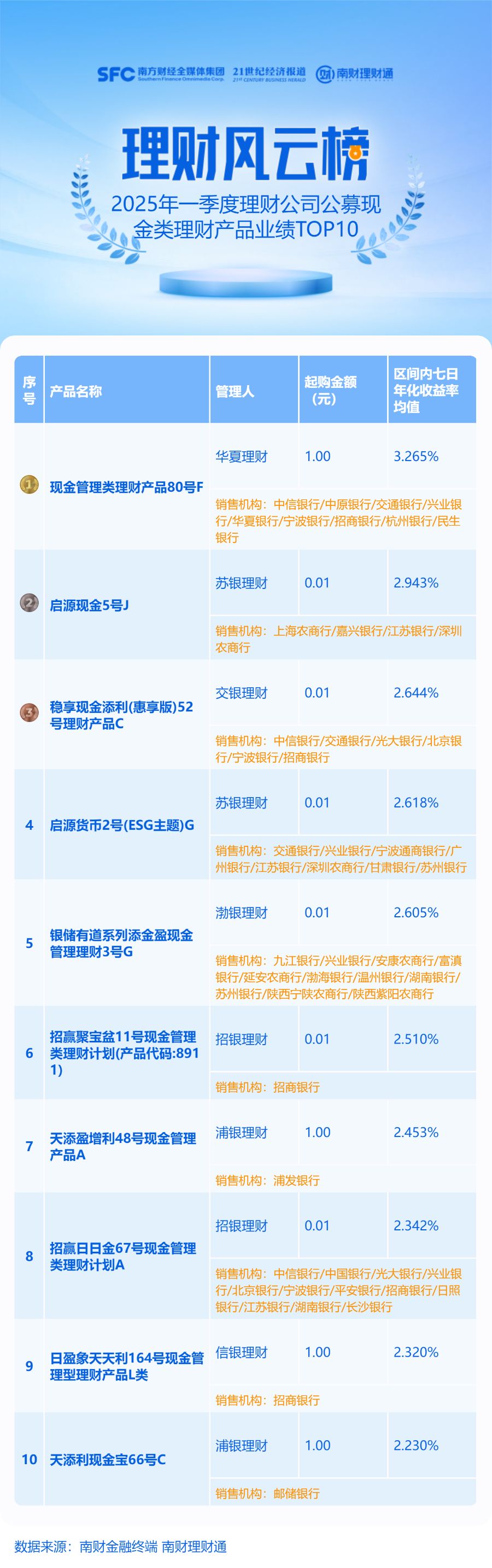  2025年一季度固收+期权理财产品收益 __2025年新股涨停板收益一览表