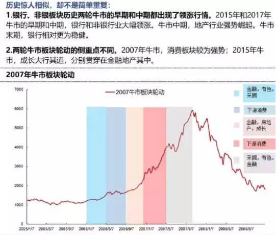2007年牛市板块轮动顺序_牛市板块轮动顺序_2015年杠杆牛板块轮动顺序
