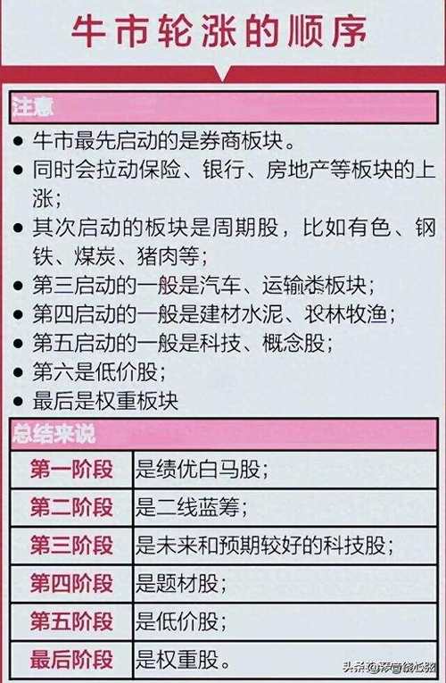 牛市板块轮动顺序_2015年杠杆牛板块轮动顺序_2007年牛市板块轮动顺序