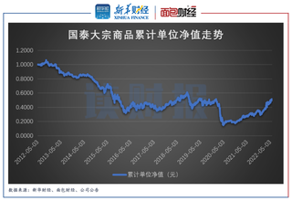工银瑞信基金查询代码_公募基金中长期业绩监管_QDII基金业绩分化分析