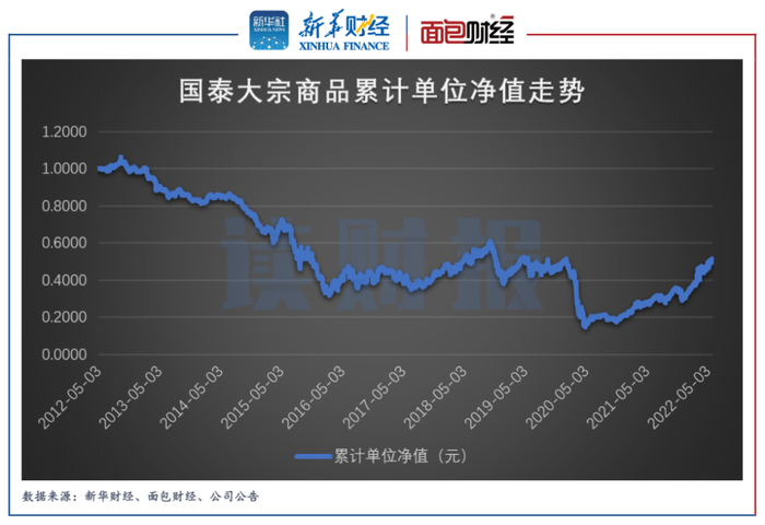 工银瑞信基金查询代码_公募基金中长期业绩监管_QDII基金业绩分化分析