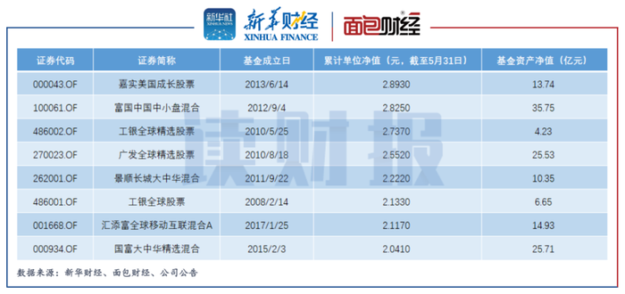 QDII基金业绩分化分析_工银瑞信基金查询代码_公募基金中长期业绩监管
