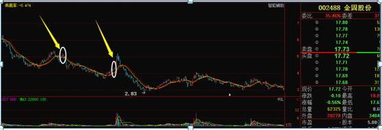 期货中什么叫空头,多头_庄家操盘暗语_K线暗语特征