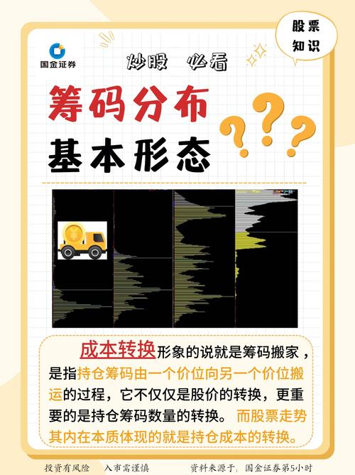 同花顺价量分布有何意义_筹码分布形态分析_单峰密集双峰密集多峰密集