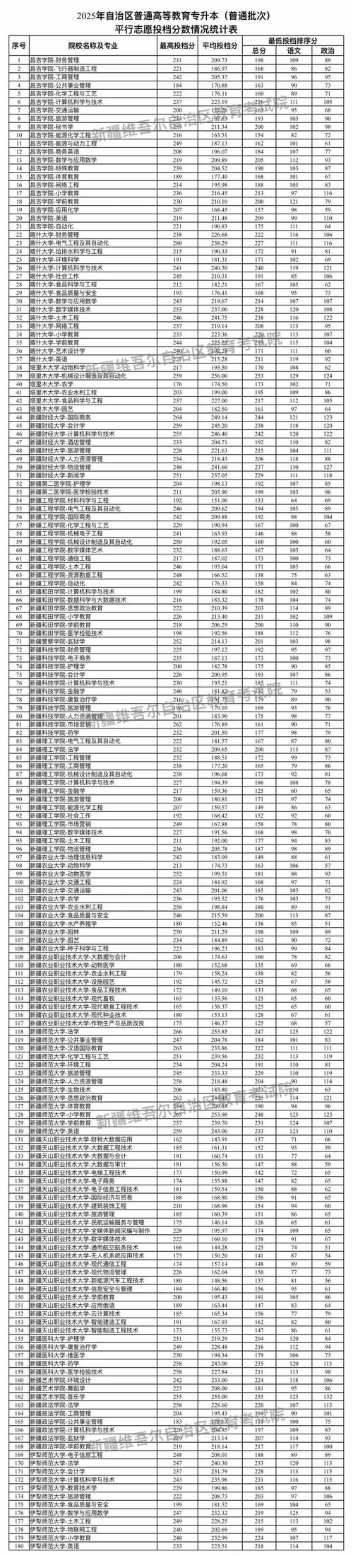 新疆2025年大学录取分数线_2025新疆大学的投档线_新疆各高校投档线汇总