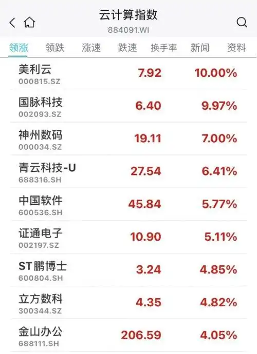云计算概念股涨停情况_10月12日三大指数走势_g20概念股