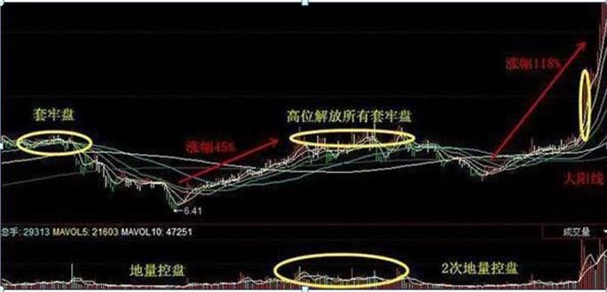 A股牛市阶段股票涨跌规律_牛市板块轮动顺序_牛市板块轮动顺序