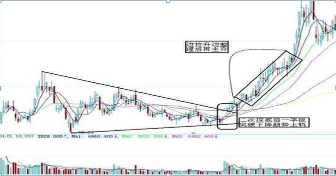 牛市板块轮动顺序_A股牛市阶段股票涨跌规律_牛市板块轮动顺序
