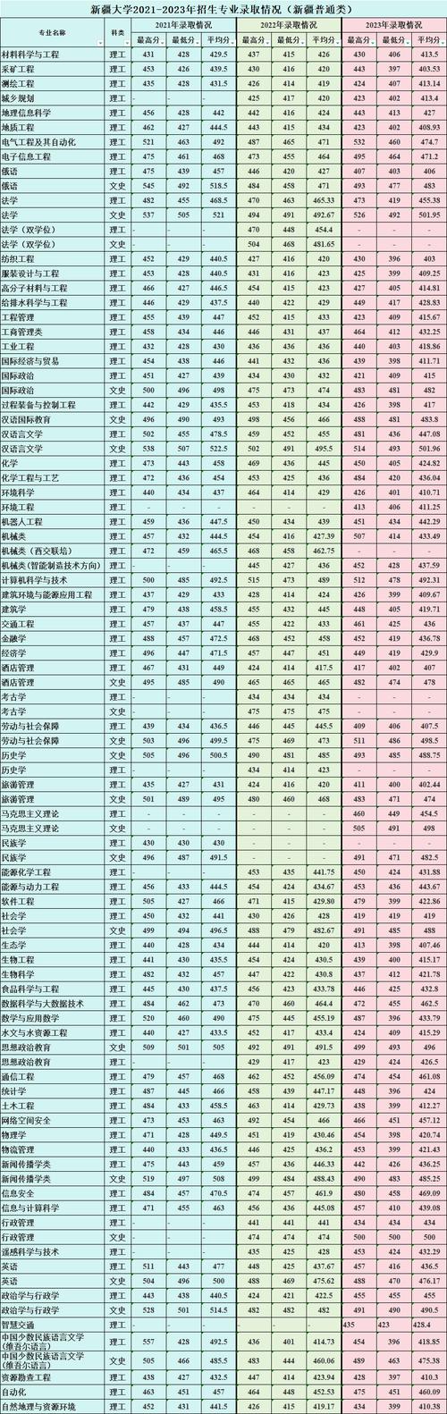 历史类物理类最低分_新疆大学2026年湖北录取分数线_2025新疆大学的投档线