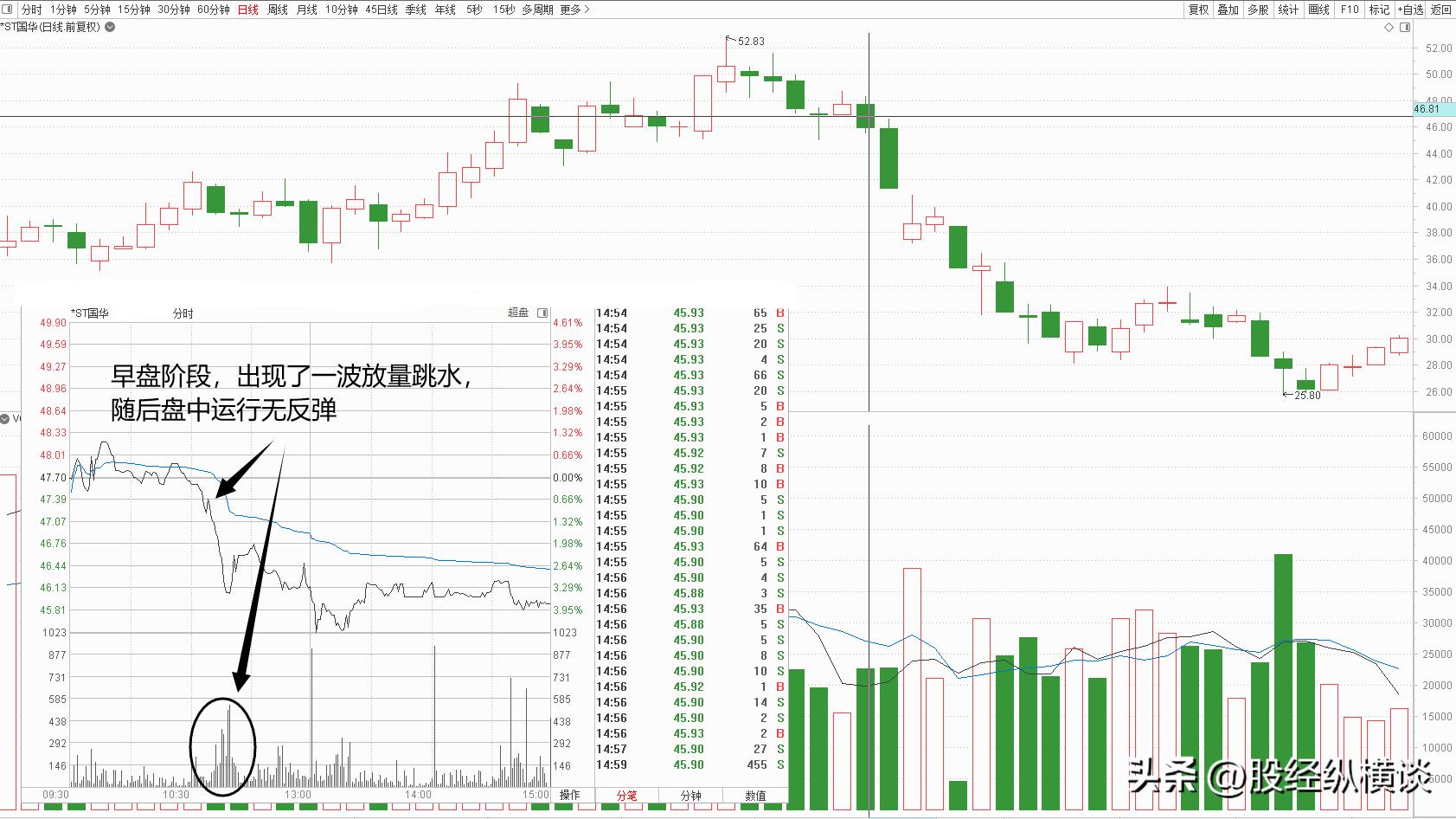 主力出货特征_分时图识别技巧_为什么今天股市大跌