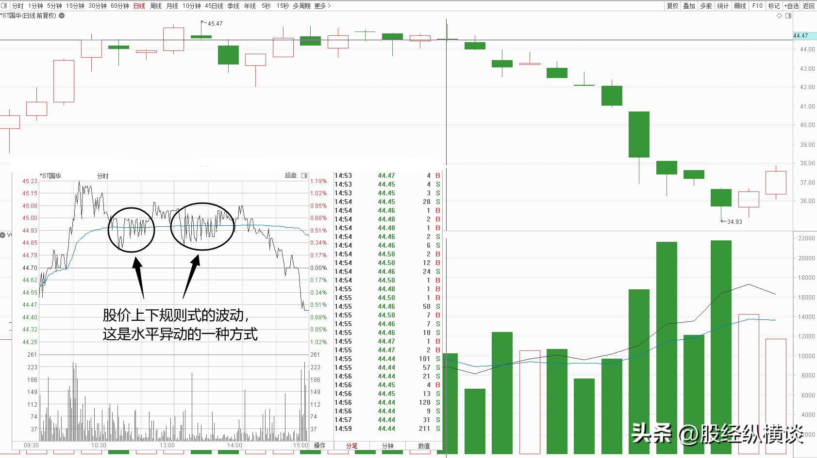 为什么今天股市大跌_主力出货特征_分时图识别技巧