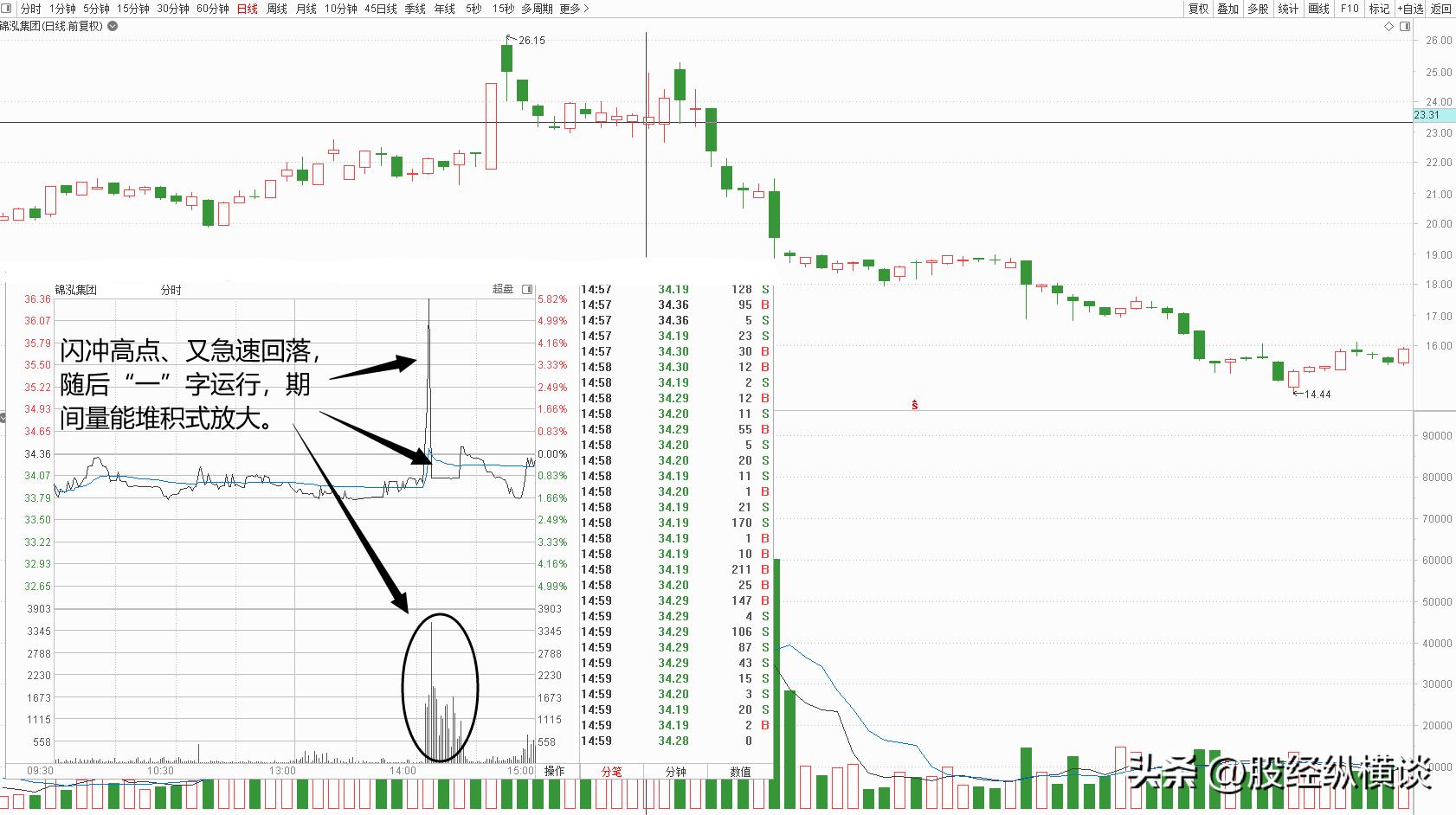 分时图识别技巧_主力出货特征_为什么今天股市大跌