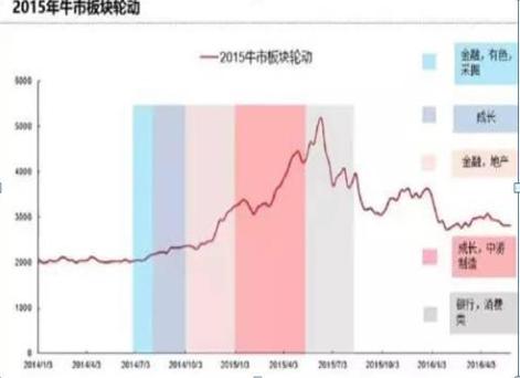 2015年杠杆牛板块轮动 _牛市板块轮动顺序_2007年牛市板块轮动顺序