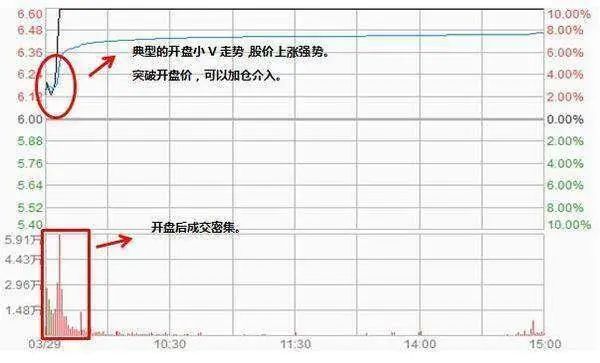 集合竞价买入股票_低位卖出股票原因_庄家低位出货手法