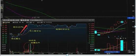 低位卖出股票原因_庄家低位出货手法_集合竞价买入股票