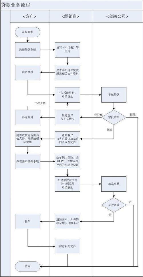 企业贷款申请资料_企业找银行贷款有哪些流程_银行企业贷款审批流程