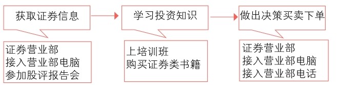 网上炒股优势及风险_网上炒股入门教程_新手炒股看什么书