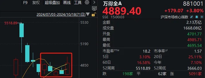 A股震荡行情分析_股票下周行情预测_科技线利好题材