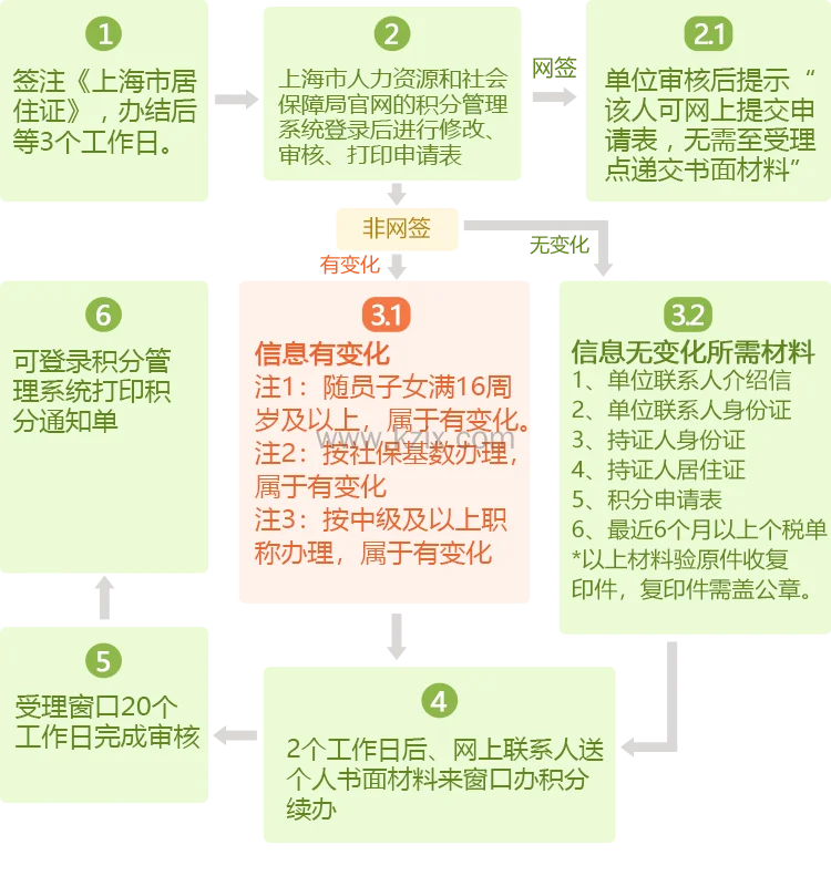 上海居住证积分查询入口_上海积分到期续办流程_上海居住证积分续签方法