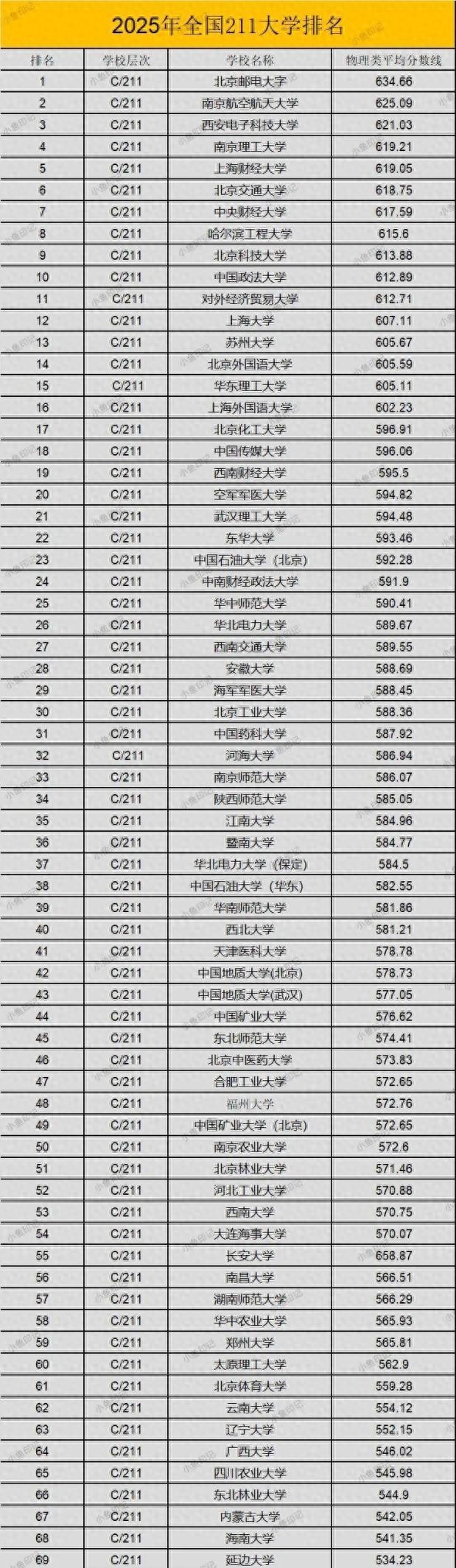 211大学名单分数线2025_北京邮电大学录取情况_211高校录取分数线